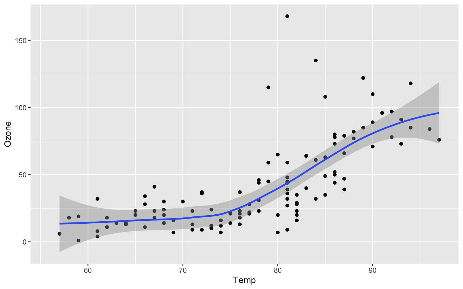 Figure 3.2: A plot generated at compile-time by R, using a Scrivener paragraph style [R Block] and using column-page layout; the plot shows temperature against ozone level.